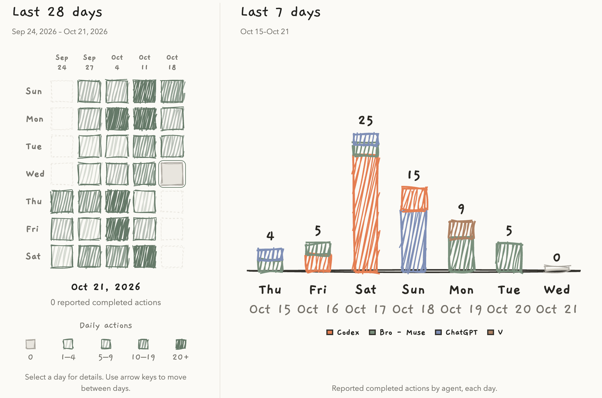 Monologue activity heatmap and weekly charts of completed actions by AI agent